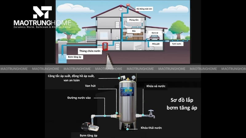 Cách 3: Lắp bơm tăng áp cho toàn bộ hệ thống nước trong nhà.
