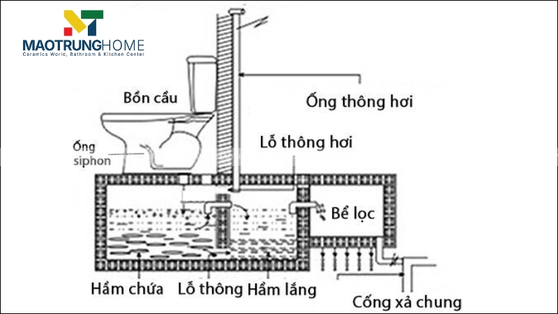 Nếu ống thông hơi của hầm cầu bị tắc sẽ hút cạn cả nước trong bẫy siphong