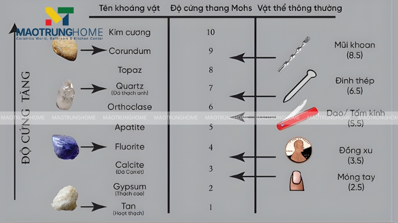 Thang đo MOHS đánh giá khả năng chống trầy xước của bề mặt gạch