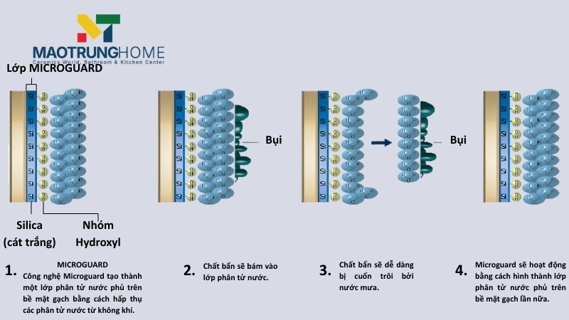 Công nghệ tự làm sạch Micro-Guard
