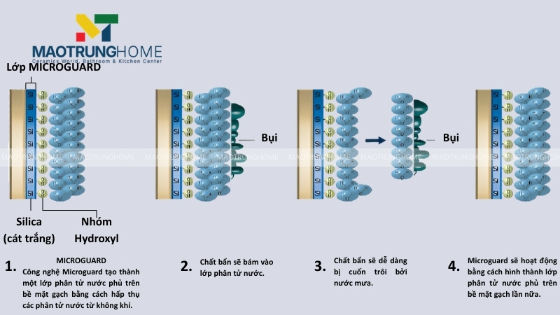 Gạch INAX sở hữu công nghệ tự làm sạch Micro Guard