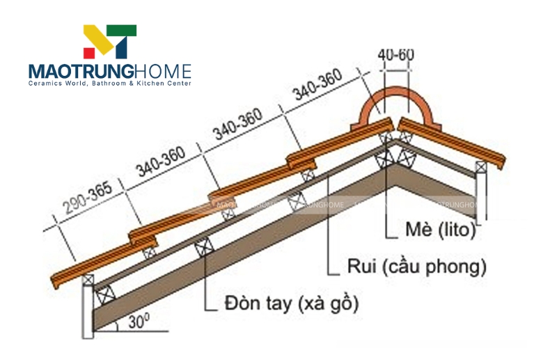 Chi tiết các thành phần trong hệ kết cấu chịu lực