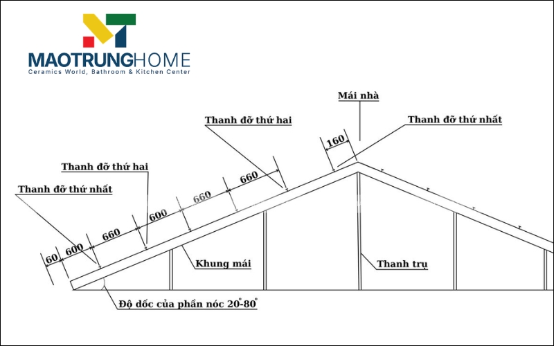 Khoảng cách xà gồ cho ngói nhựa PVC và ASA