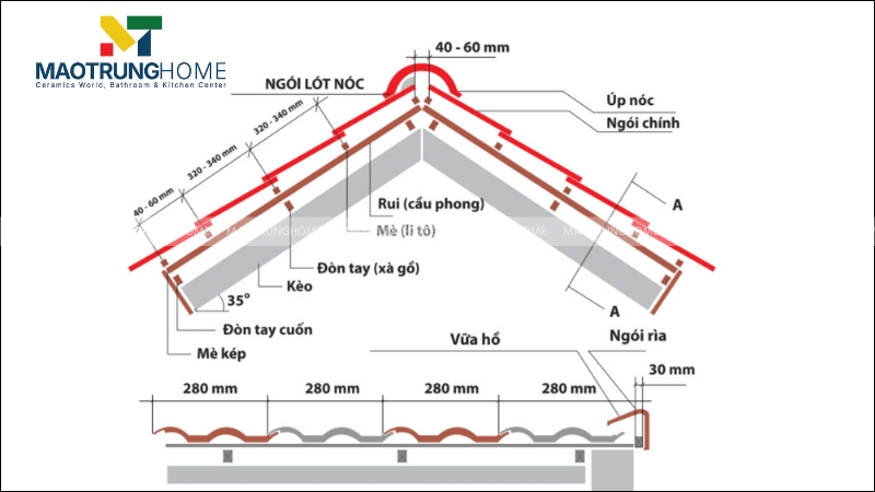 Công thức tính khoảng cách mè và li tô tiêu chuẩn