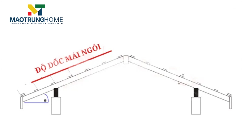 Độ dốc mái tối ưu thường nằm trong khoảng từ 30 đến 45 độ