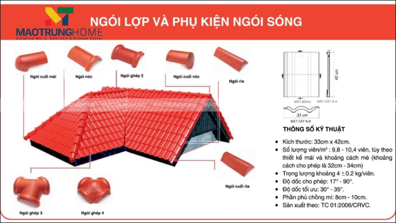 Công thức tính tổng số lượng ngói cần mua cho mái nhà