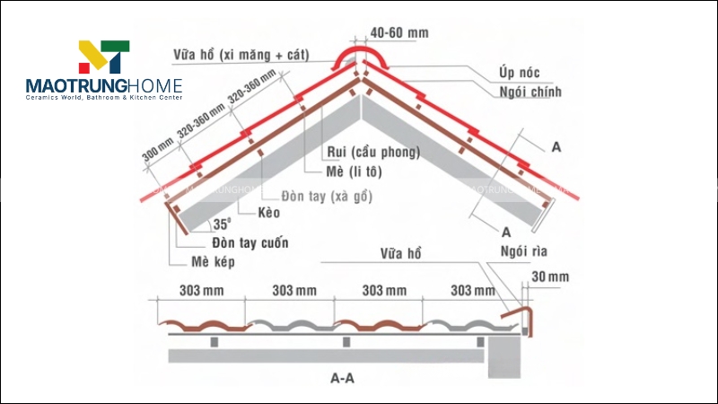 Mỗi loại ngói đều có quy định về khoảng cách chồng mí dọc và mí ngang để đảm bảo khả năng thoát nước