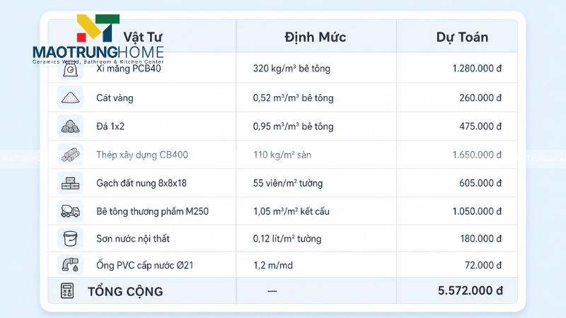 Bảng tra cứu dự toán gạch 40x40 theo diện tích phòng