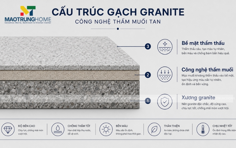 Sơ đồ đơn giản giải thích gạch granite