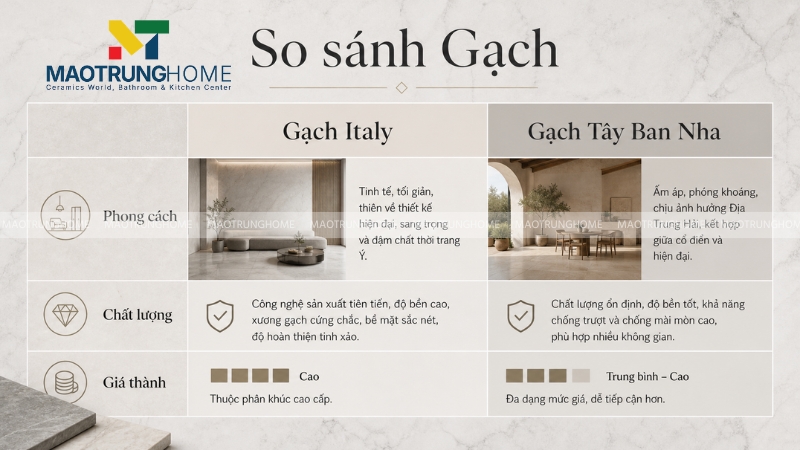 So sánh gạch Italy và Tây Ban Nha